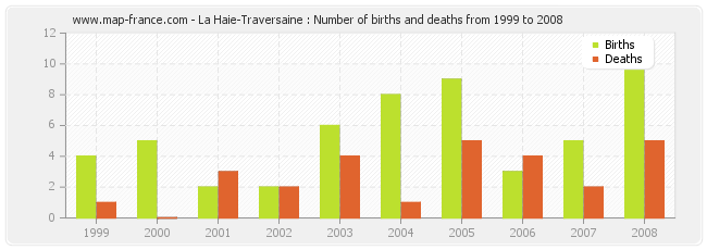 La Haie-Traversaine : Number of births and deaths from 1999 to 2008